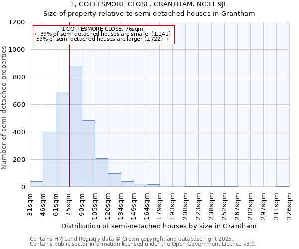 1, COTTESMORE CLOSE, GRANTHAM, NG31 9JL: Size of property relative to detached houses in Grantham