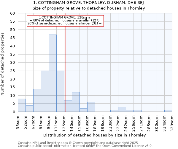 1, COTTINGHAM GROVE, THORNLEY, DURHAM, DH6 3EJ: Size of property relative to detached houses in Thornley