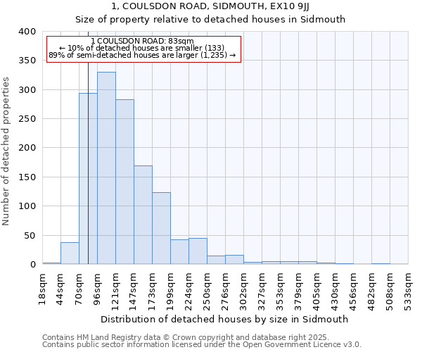 1, COULSDON ROAD, SIDMOUTH, EX10 9JJ: Size of property relative to detached houses in Sidmouth