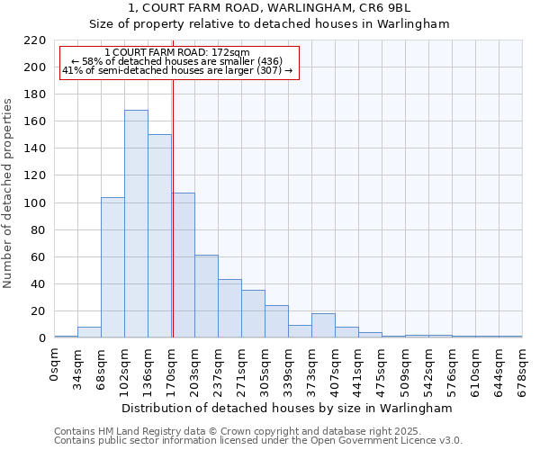 1, COURT FARM ROAD, WARLINGHAM, CR6 9BL: Size of property relative to detached houses in Warlingham