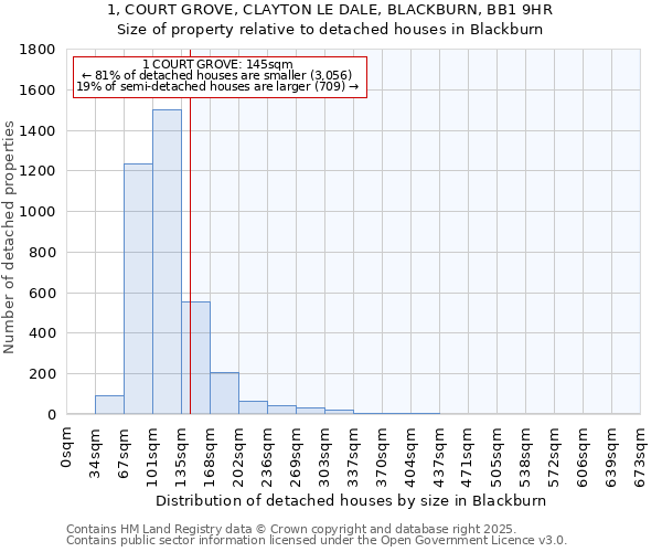 1, COURT GROVE, CLAYTON LE DALE, BLACKBURN, BB1 9HR: Size of property relative to detached houses in Blackburn