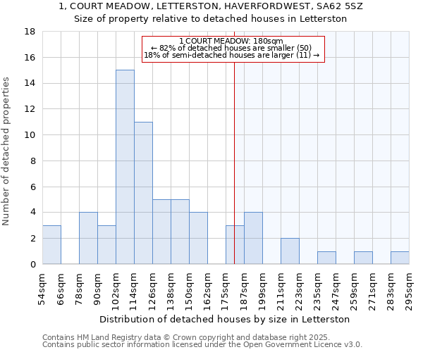 1, COURT MEADOW, LETTERSTON, HAVERFORDWEST, SA62 5SZ: Size of property relative to detached houses in Letterston