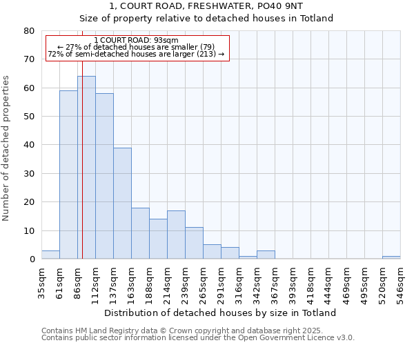 1, COURT ROAD, FRESHWATER, PO40 9NT: Size of property relative to detached houses in Totland