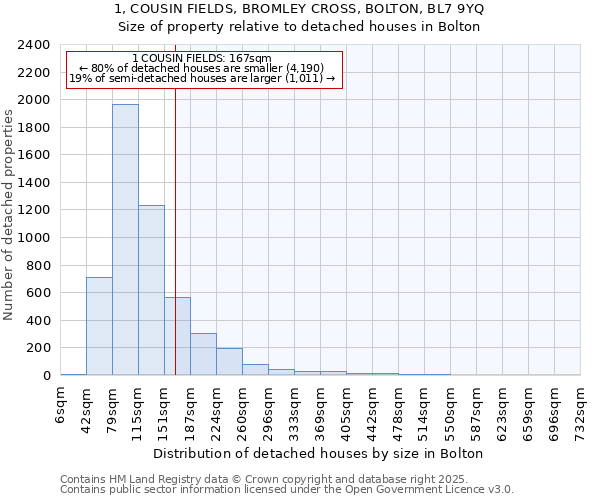 1, COUSIN FIELDS, BROMLEY CROSS, BOLTON, BL7 9YQ: Size of property relative to detached houses in Bolton