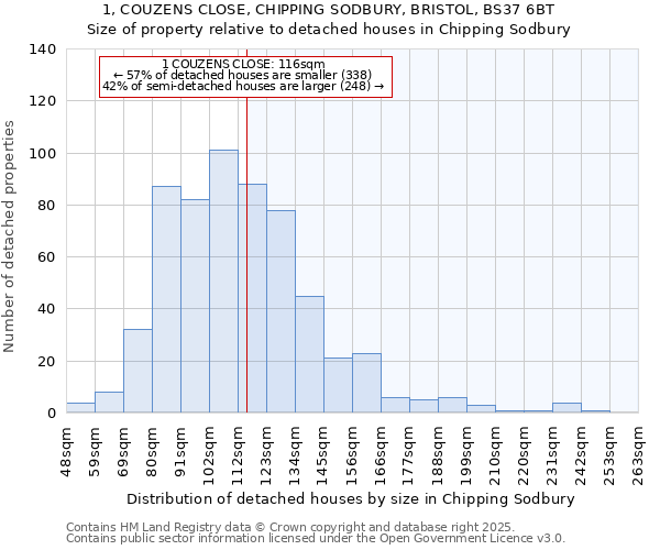 1, COUZENS CLOSE, CHIPPING SODBURY, BRISTOL, BS37 6BT: Size of property relative to detached houses in Chipping Sodbury