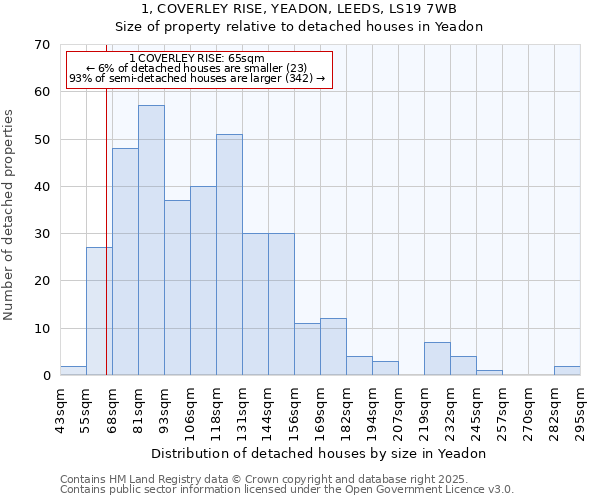 1, COVERLEY RISE, YEADON, LEEDS, LS19 7WB: Size of property relative to detached houses in Yeadon