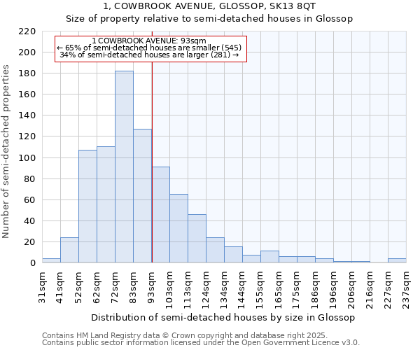 1, COWBROOK AVENUE, GLOSSOP, SK13 8QT: Size of property relative to detached houses in Glossop