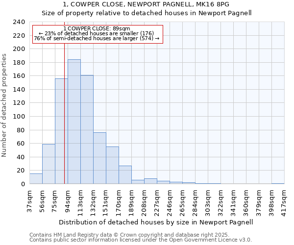 1, COWPER CLOSE, NEWPORT PAGNELL, MK16 8PG: Size of property relative to detached houses in Newport Pagnell