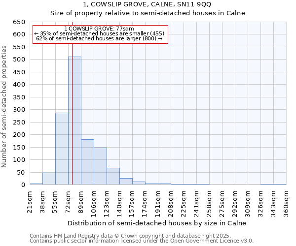 1, COWSLIP GROVE, CALNE, SN11 9QQ: Size of property relative to detached houses in Calne