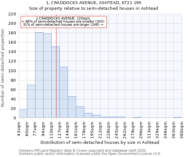 1, CRADDOCKS AVENUE, ASHTEAD, KT21 1PA: Size of property relative to detached houses in Ashtead