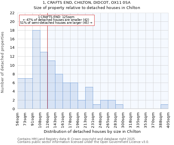 1, CRAFTS END, CHILTON, DIDCOT, OX11 0SA: Size of property relative to detached houses in Chilton