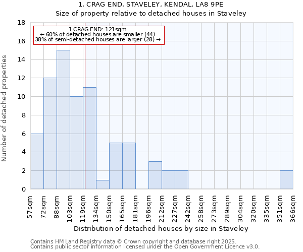 1, CRAG END, STAVELEY, KENDAL, LA8 9PE: Size of property relative to detached houses in Staveley