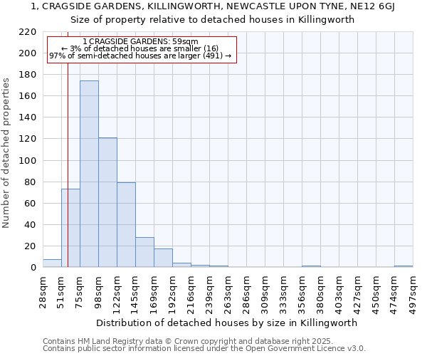 1, CRAGSIDE GARDENS, KILLINGWORTH, NEWCASTLE UPON TYNE, NE12 6GJ: Size of property relative to detached houses in Killingworth