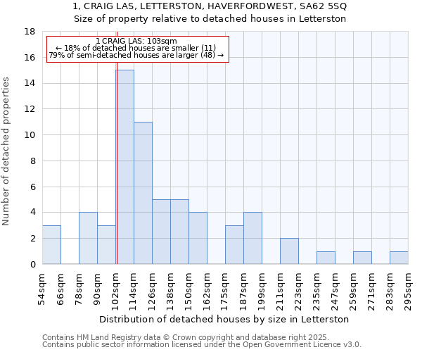 1, CRAIG LAS, LETTERSTON, HAVERFORDWEST, SA62 5SQ: Size of property relative to detached houses in Letterston