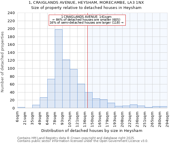 1, CRAIGLANDS AVENUE, HEYSHAM, MORECAMBE, LA3 1NX: Size of property relative to detached houses in Heysham