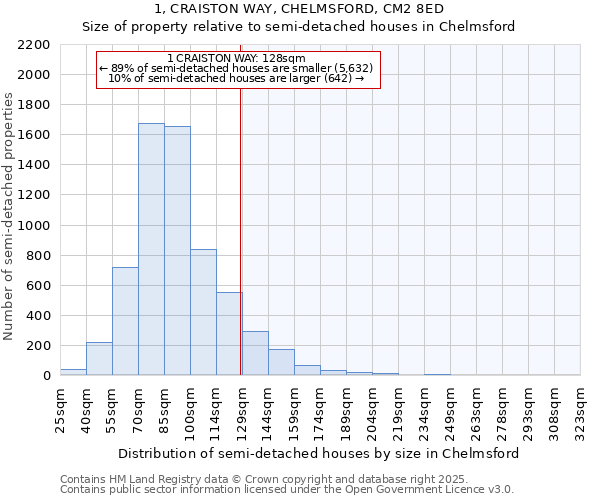 1, CRAISTON WAY, CHELMSFORD, CM2 8ED: Size of property relative to detached houses in Chelmsford