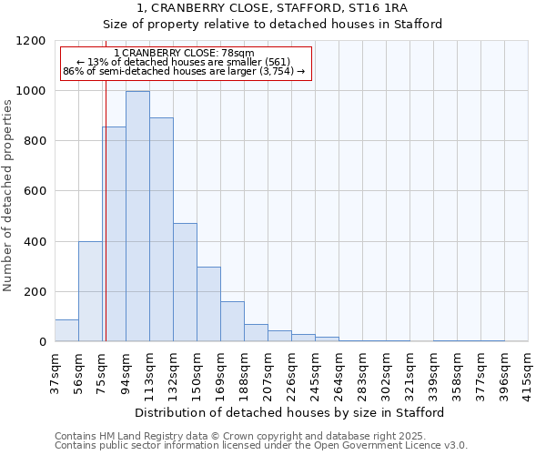 1, CRANBERRY CLOSE, STAFFORD, ST16 1RA: Size of property relative to detached houses in Stafford