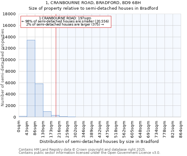 1, CRANBOURNE ROAD, BRADFORD, BD9 6BH: Size of property relative to detached houses in Bradford