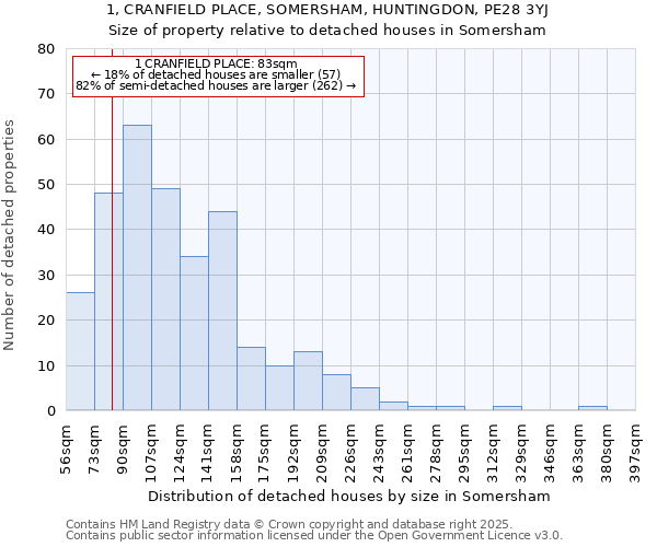 1, CRANFIELD PLACE, SOMERSHAM, HUNTINGDON, PE28 3YJ: Size of property relative to detached houses in Somersham