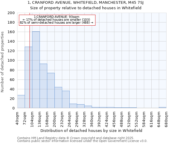 1, CRANFORD AVENUE, WHITEFIELD, MANCHESTER, M45 7SJ: Size of property relative to detached houses in Whitefield