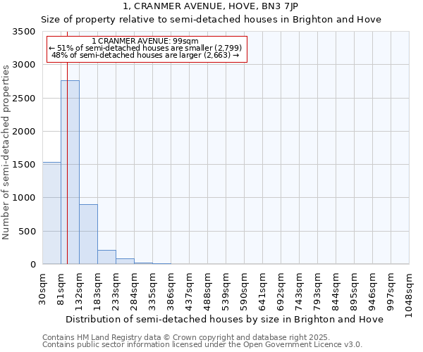 1, CRANMER AVENUE, HOVE, BN3 7JP: Size of property relative to detached houses in Brighton and Hove