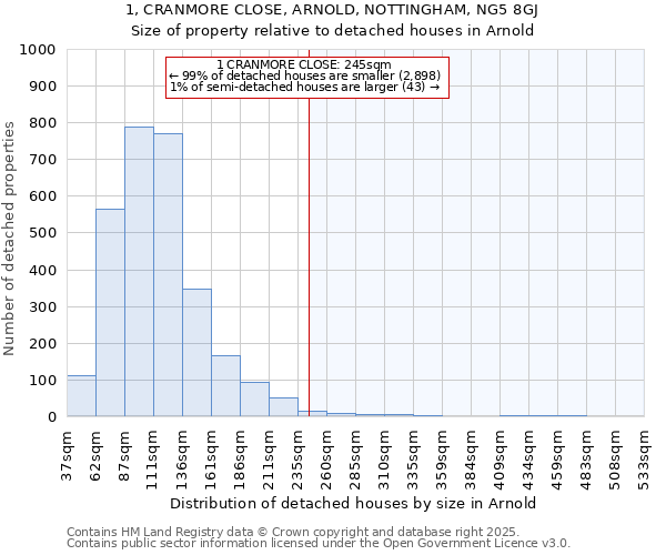 1, CRANMORE CLOSE, ARNOLD, NOTTINGHAM, NG5 8GJ: Size of property relative to detached houses in Arnold