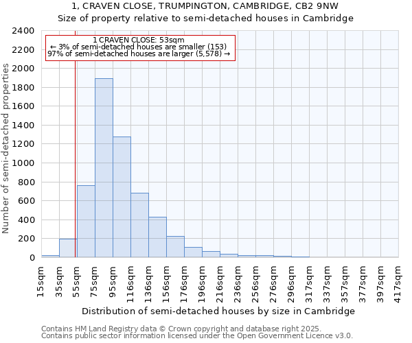 1, CRAVEN CLOSE, TRUMPINGTON, CAMBRIDGE, CB2 9NW: Size of property relative to detached houses in Cambridge