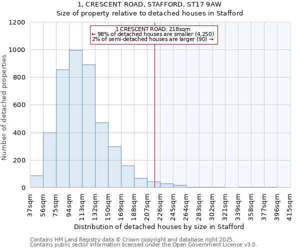 1, CRESCENT ROAD, STAFFORD, ST17 9AW: Size of property relative to detached houses in Stafford