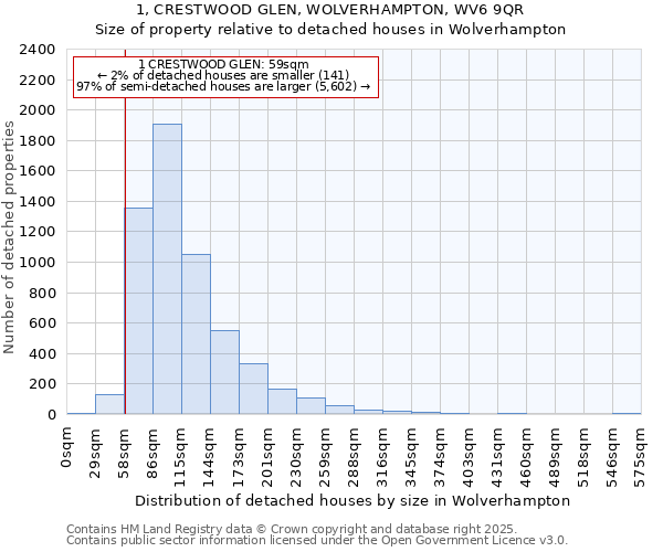 1, CRESTWOOD GLEN, WOLVERHAMPTON, WV6 9QR: Size of property relative to detached houses in Wolverhampton