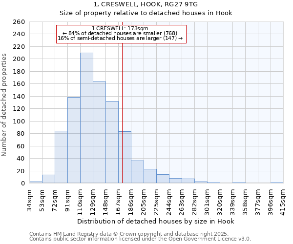 1, CRESWELL, HOOK, RG27 9TG: Size of property relative to detached houses in Hook