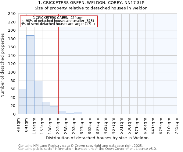 1, CRICKETERS GREEN, WELDON, CORBY, NN17 3LP: Size of property relative to detached houses in Weldon