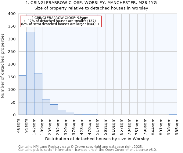 1, CRINGLEBARROW CLOSE, WORSLEY, MANCHESTER, M28 1YG: Size of property relative to detached houses in Worsley