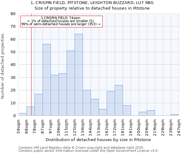 1, CRISPIN FIELD, PITSTONE, LEIGHTON BUZZARD, LU7 9BG: Size of property relative to detached houses in Pitstone