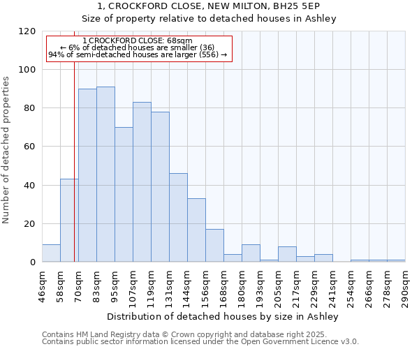 1, CROCKFORD CLOSE, NEW MILTON, BH25 5EP: Size of property relative to detached houses in Ashley