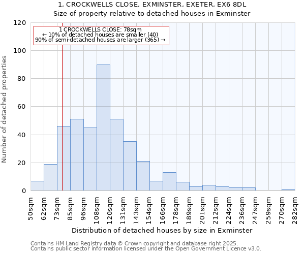 1, CROCKWELLS CLOSE, EXMINSTER, EXETER, EX6 8DL: Size of property relative to detached houses in Exminster