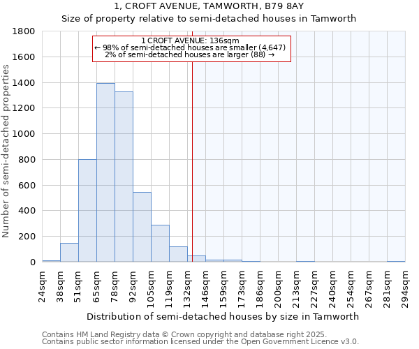 1, CROFT AVENUE, TAMWORTH, B79 8AY: Size of property relative to detached houses in Tamworth