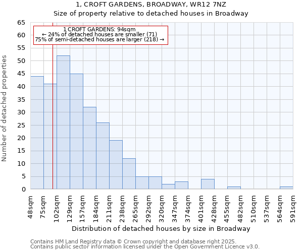 1, CROFT GARDENS, BROADWAY, WR12 7NZ: Size of property relative to detached houses in Broadway