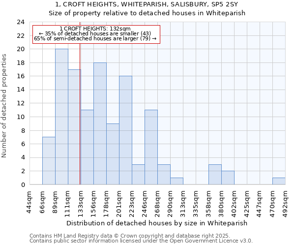 1, CROFT HEIGHTS, WHITEPARISH, SALISBURY, SP5 2SY: Size of property relative to detached houses in Whiteparish