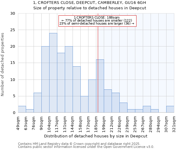 1, CROFTERS CLOSE, DEEPCUT, CAMBERLEY, GU16 6GH: Size of property relative to detached houses in Deepcut