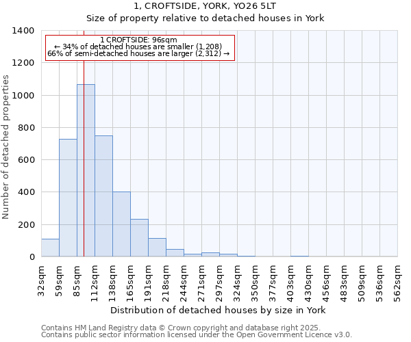 1, CROFTSIDE, YORK, YO26 5LT: Size of property relative to detached houses in York