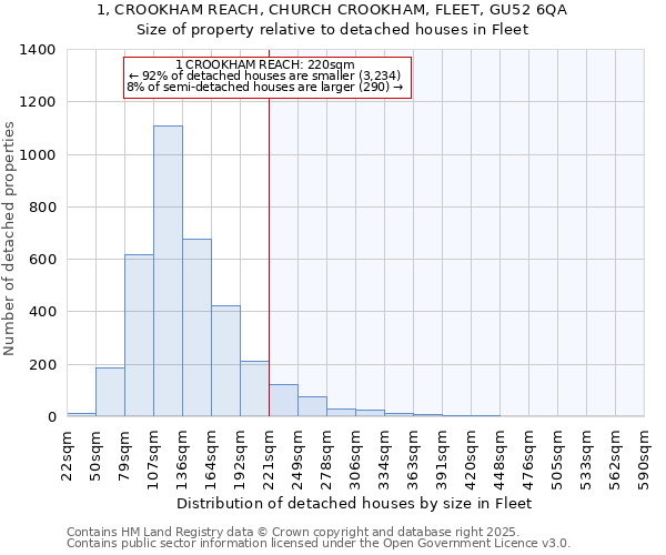 1, CROOKHAM REACH, CHURCH CROOKHAM, FLEET, GU52 6QA: Size of property relative to detached houses in Fleet