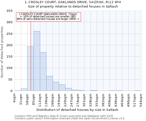 1, CROSLEY COURT, OAKLANDS DRIVE, SALTASH, PL12 4FH: Size of property relative to detached houses in Saltash