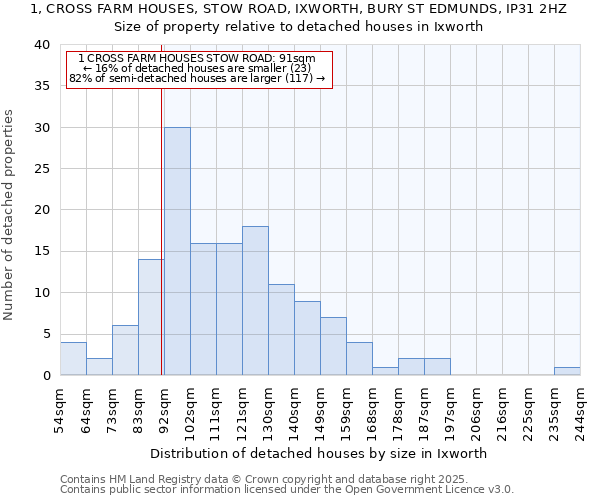 1, CROSS FARM HOUSES, STOW ROAD, IXWORTH, BURY ST EDMUNDS, IP31 2HZ: Size of property relative to detached houses in Ixworth