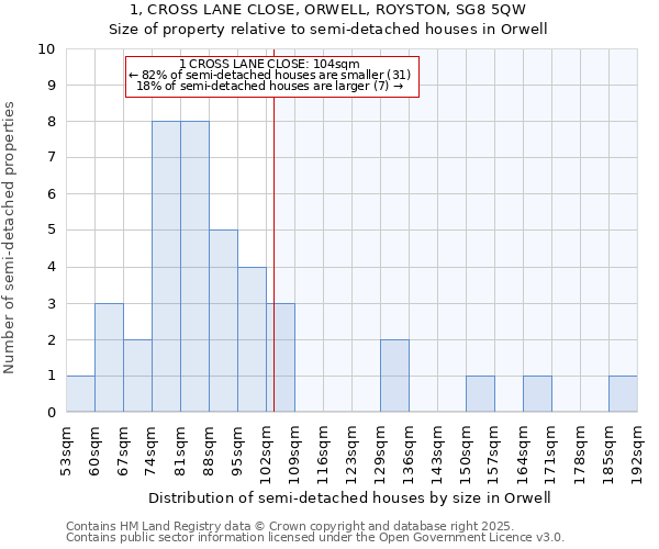 1, CROSS LANE CLOSE, ORWELL, ROYSTON, SG8 5QW: Size of property relative to detached houses in Orwell