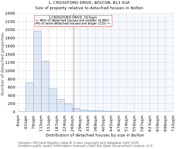 1, CROSSFORD DRIVE, BOLTON, BL3 4UA: Size of property relative to detached houses in Bolton