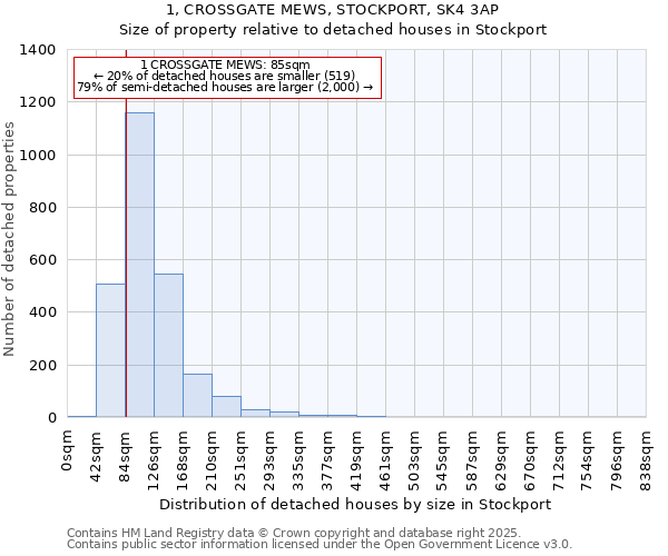 1, CROSSGATE MEWS, STOCKPORT, SK4 3AP: Size of property relative to detached houses in Stockport