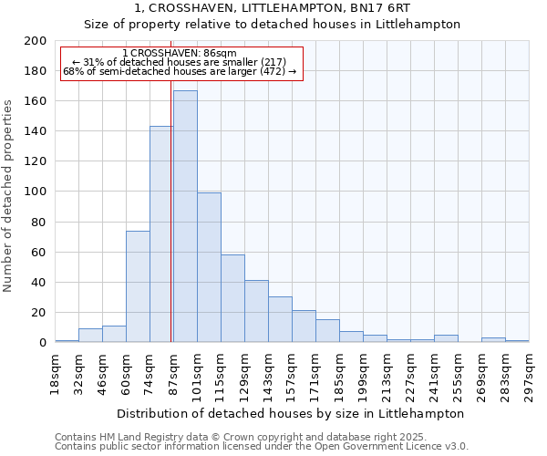 1, CROSSHAVEN, LITTLEHAMPTON, BN17 6RT: Size of property relative to detached houses in Littlehampton