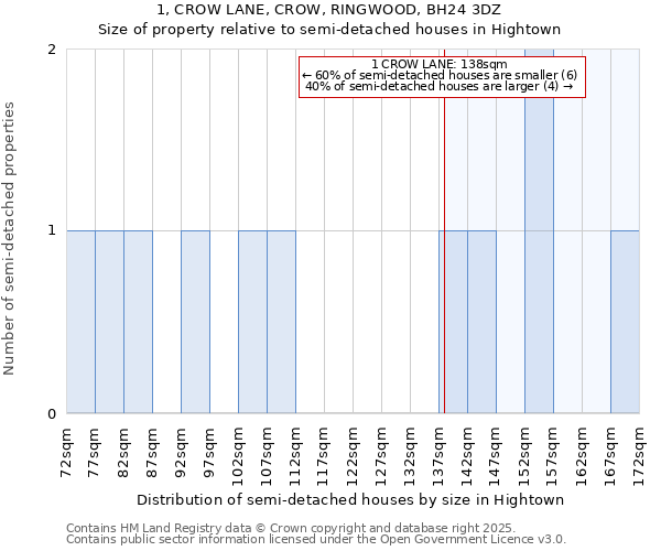 1, CROW LANE, CROW, RINGWOOD, BH24 3DZ: Size of property relative to detached houses in Hightown