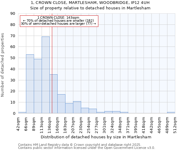 1, CROWN CLOSE, MARTLESHAM, WOODBRIDGE, IP12 4UH: Size of property relative to detached houses in Martlesham