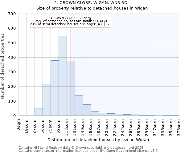 1, CROWN CLOSE, WIGAN, WN3 5DL: Size of property relative to detached houses in Wigan